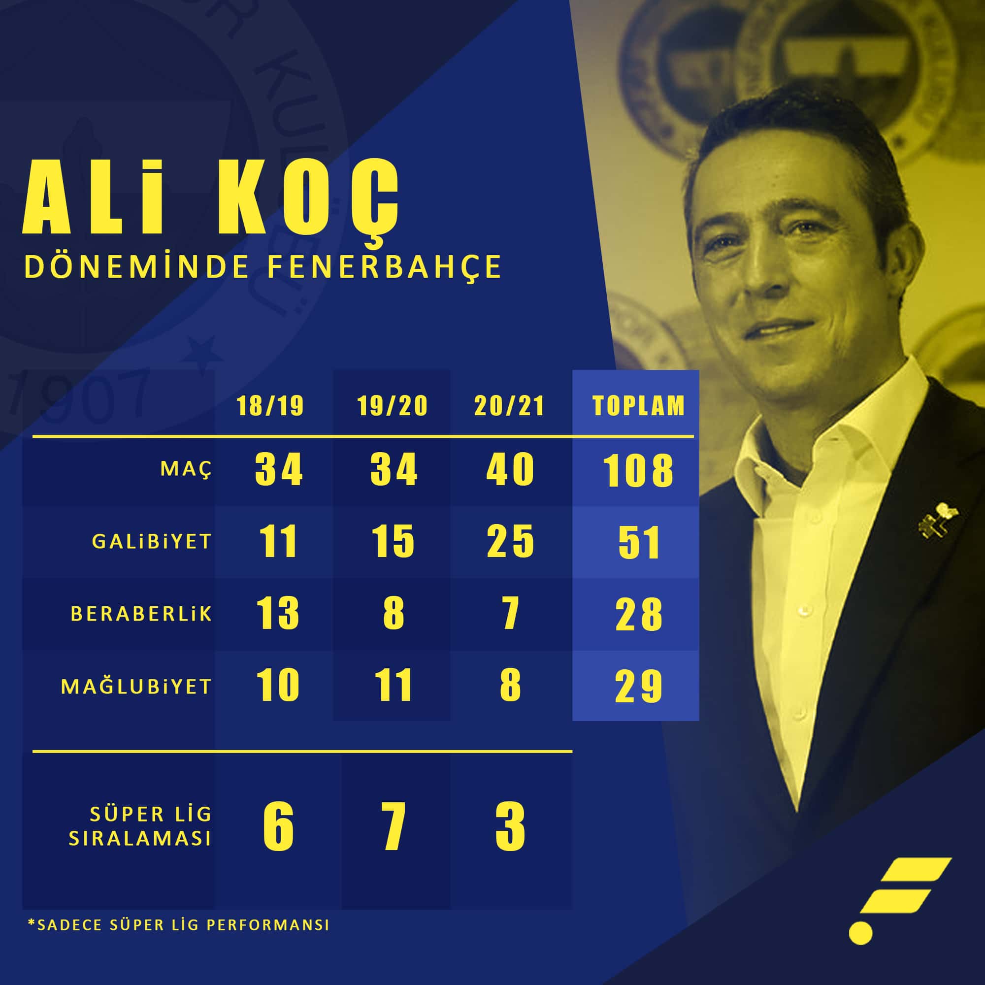 Ali Koç döneminde Fenerbahçe - Fenerbahçe - Futboo.com 