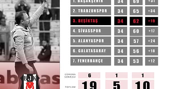 Beşiktaş neden şampiyon olamadı?