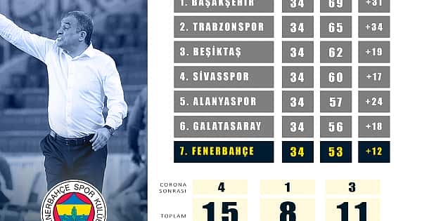 Fenerbahçe neden şampiyon olamadı?