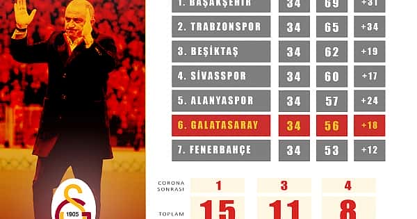 Galatasaray'ın şampiyon olamama sebepleri