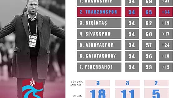 Trabzonspor neden şampiyon olamadı?