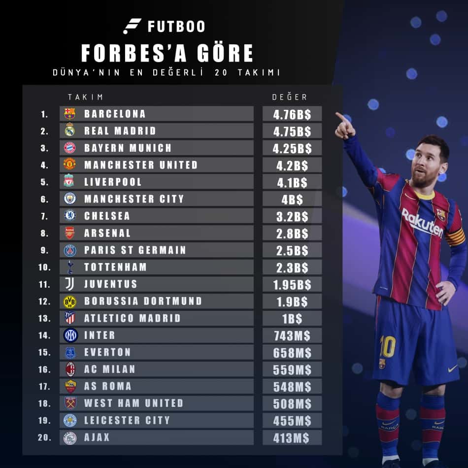Forbes A Gore Dunyanin En Degerli Takimi Spor Futboo Com