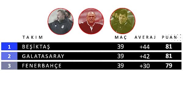 Süper Lig'de şampiyonluk günü rehberi