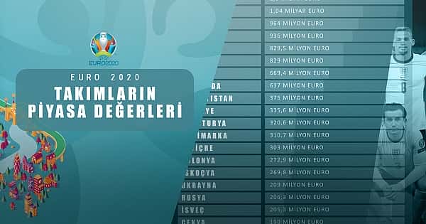 EURO2020'deki takımların piyasa değerleri
