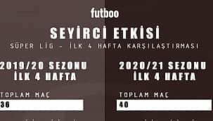 'Seyircisizlik' Süper Lig'de ev sahiplerini etkiledi mi?