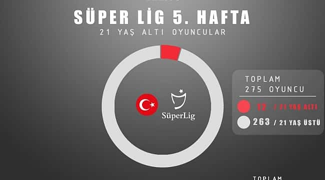 Süper Lig'de 'genç oyuncu' gerçeği