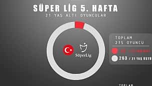 Süper Lig'de 'genç oyuncu' gerçeği