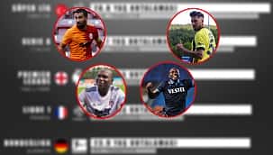 Süper Lig'de transfer yaş ortalaması