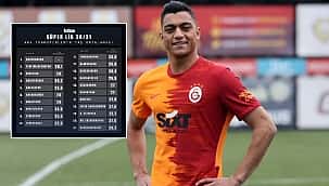Süper Lig'de ara transferlerin yaş ortalaması