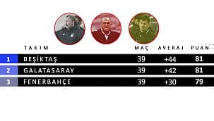 Süper Lig şampiyonluk günü rehberi! Zirvedeki üçlü