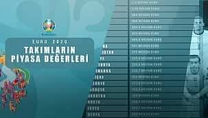 EURO2020'deki takımların piyasa değerleri