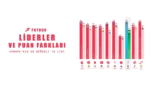 Avrupa'nın liderleri ve puan farkları