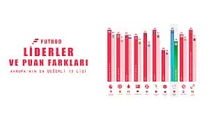 Avrupa'nın liderleri ve puan farkları