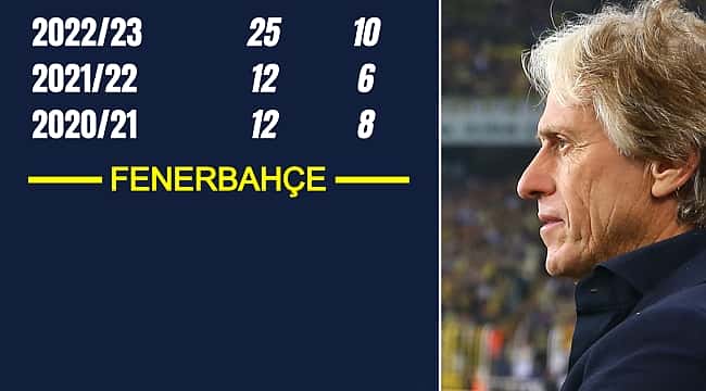 Fenerbahçe'de son 8 sezon ve Jorge Jesus farkı