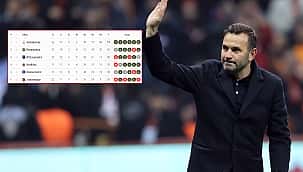 Okan Buruk'tan lig tarihi rekoru