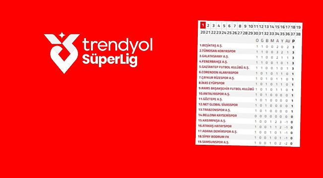 Trendyol Süper Lig puan durumu 2024/2025