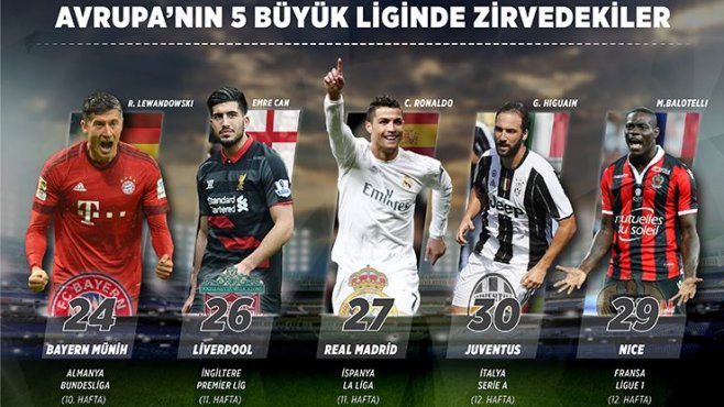 5 büyük ligde şampiyonluk mücadelesi kızışıyor
