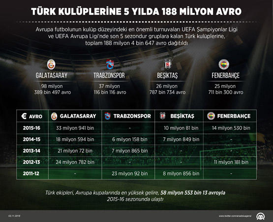 UEFA'dan Türk kulüplerine 188 milyon euro