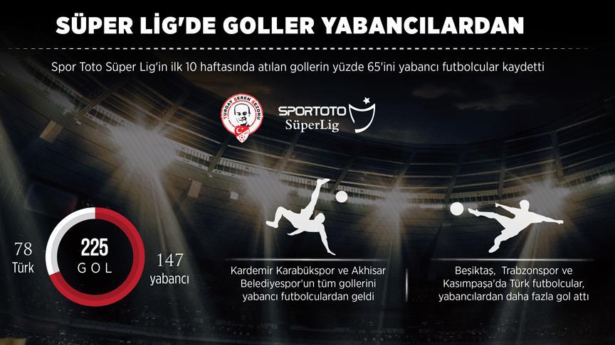 Süper Lig'de goller yabancılardan geliyor