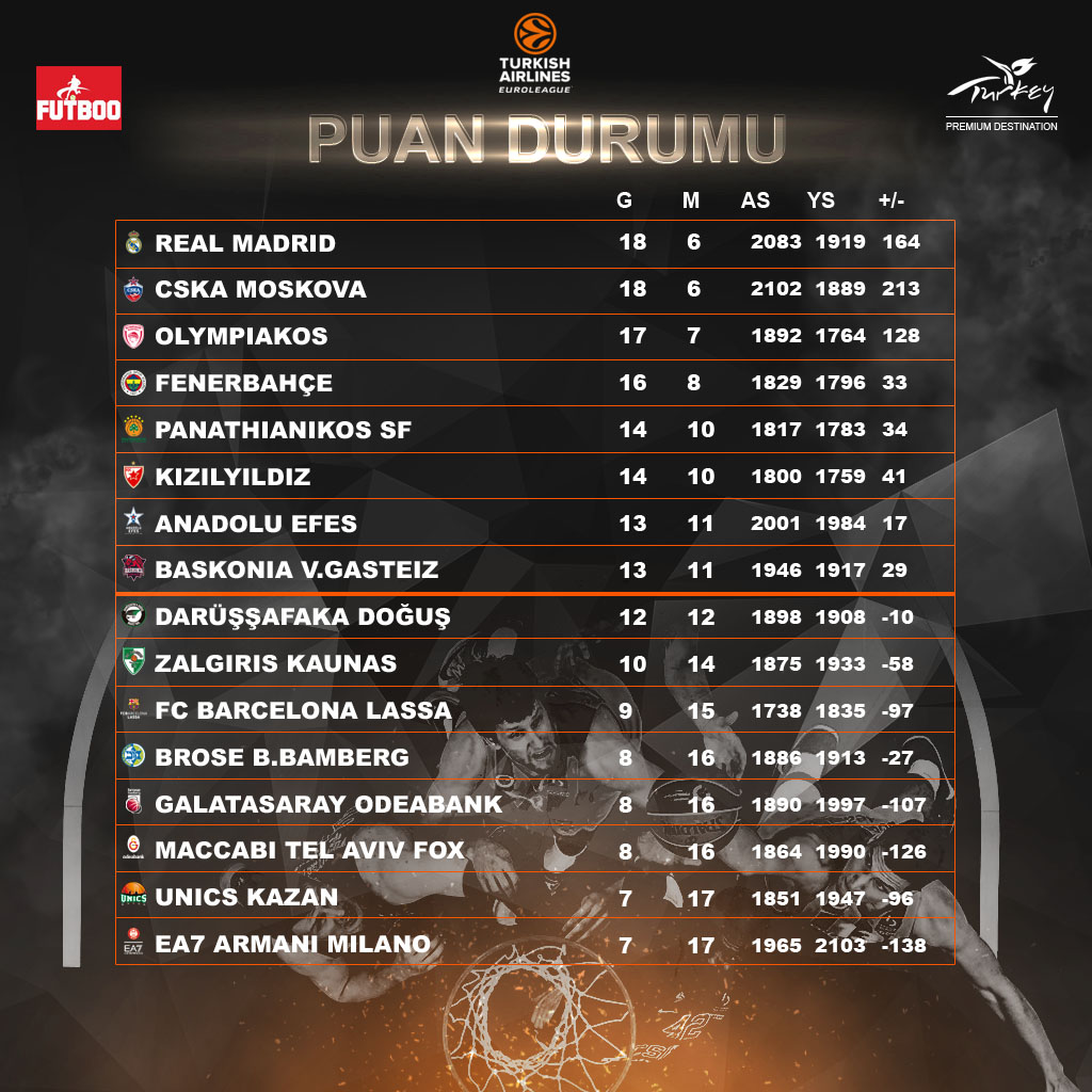 Euroleague'de Türk haftası