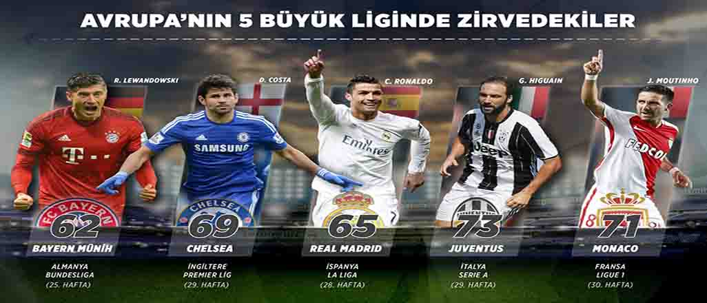 Avrupa'daki liglerde son durum