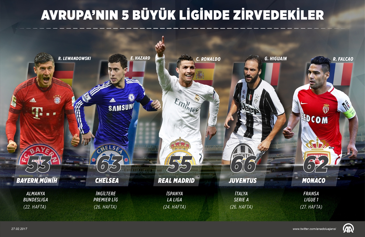 Avrupa'nın büyükleri yerinde saydı