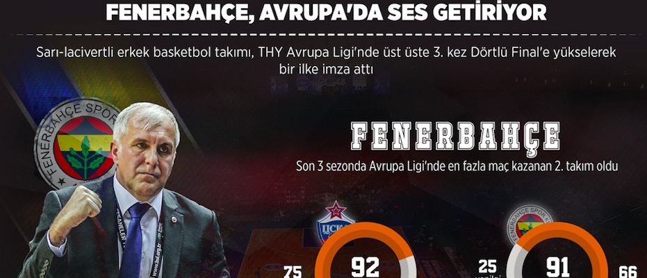 Avrupa basketboluna Fenerbahçe damgası