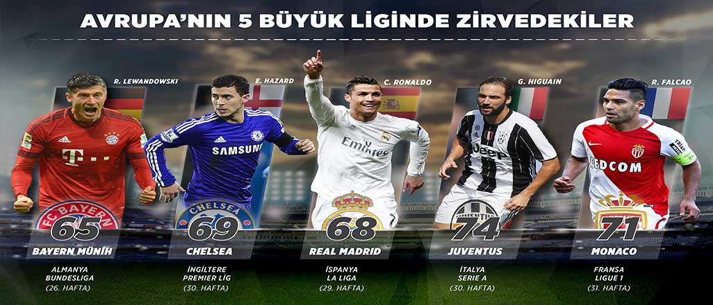 Avrupa liglerinde son durum