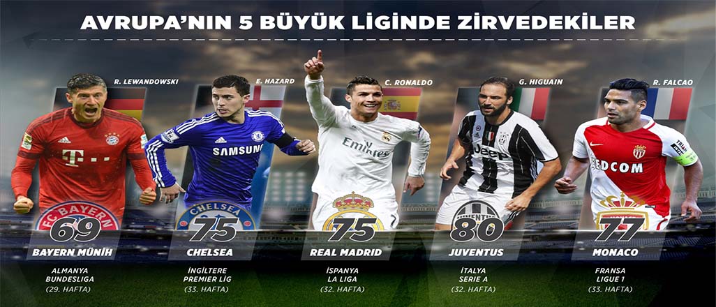 Avrupa liglerinde liderler değişmedi